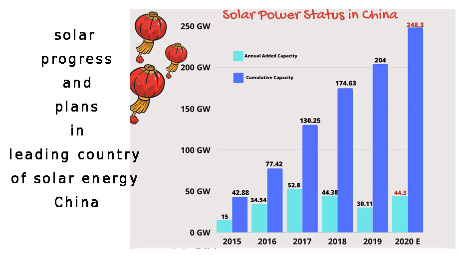 چین با پیشتازی در بهره گرفتن از انرژی خورشید و اروپا با کاهش قابل توجه قیمت پنل های خورشیدی جهان را به سمت بهره وری حداکثری از این منبع رایگان انرژی پیش میبرند